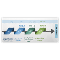 تدوین سند ره نگاشت تحول دیجیتال و مدیریت استراتژیک شرکت مخابرات ایران